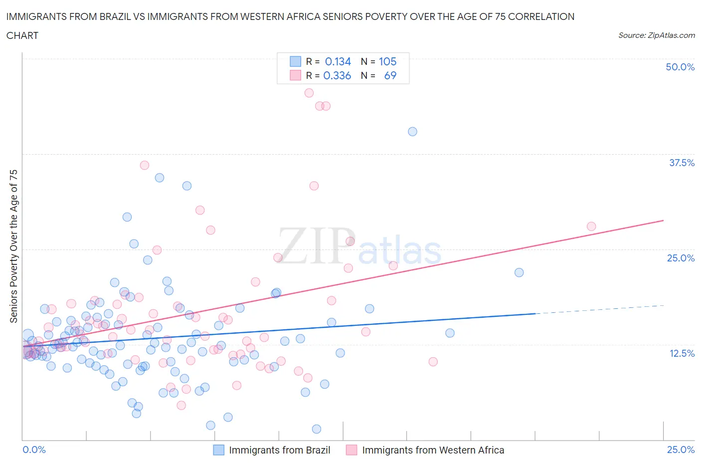 Immigrants from Brazil vs Immigrants from Western Africa Seniors Poverty Over the Age of 75