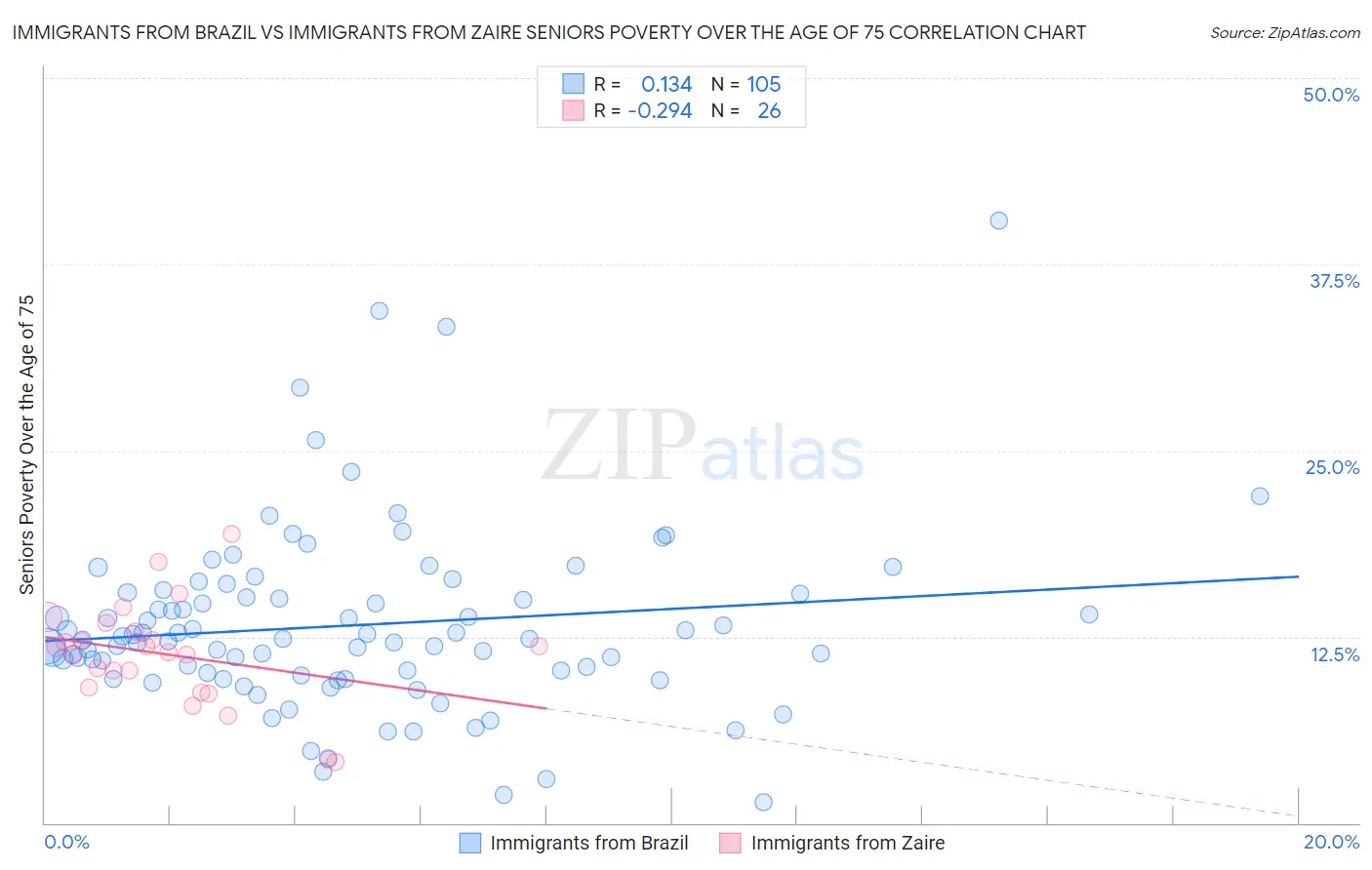 Immigrants from Brazil vs Immigrants from Zaire Seniors Poverty Over the Age of 75