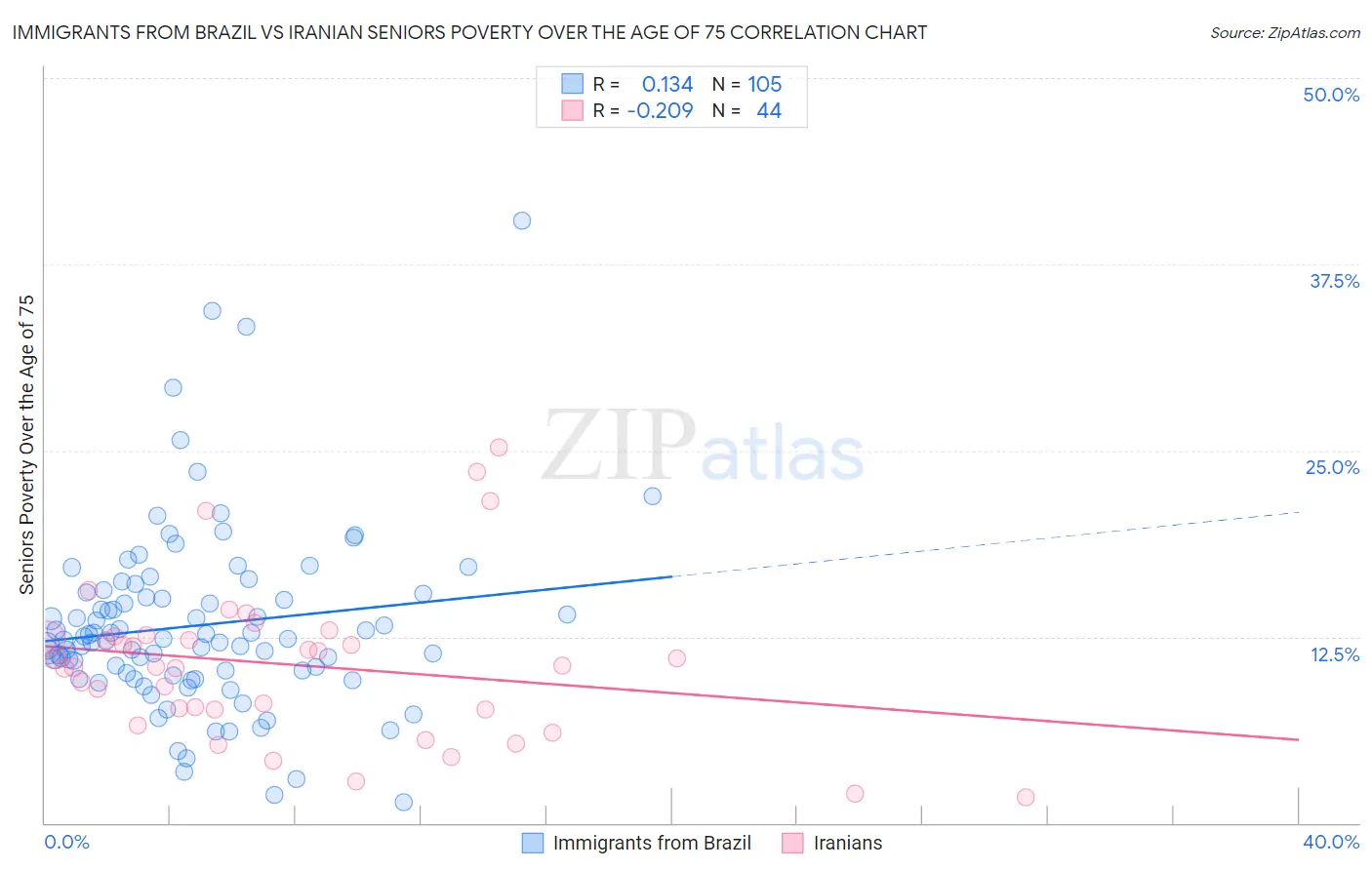 Immigrants from Brazil vs Iranian Seniors Poverty Over the Age of 75