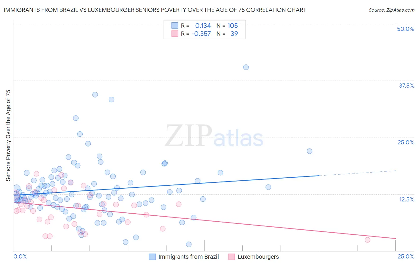 Immigrants from Brazil vs Luxembourger Seniors Poverty Over the Age of 75