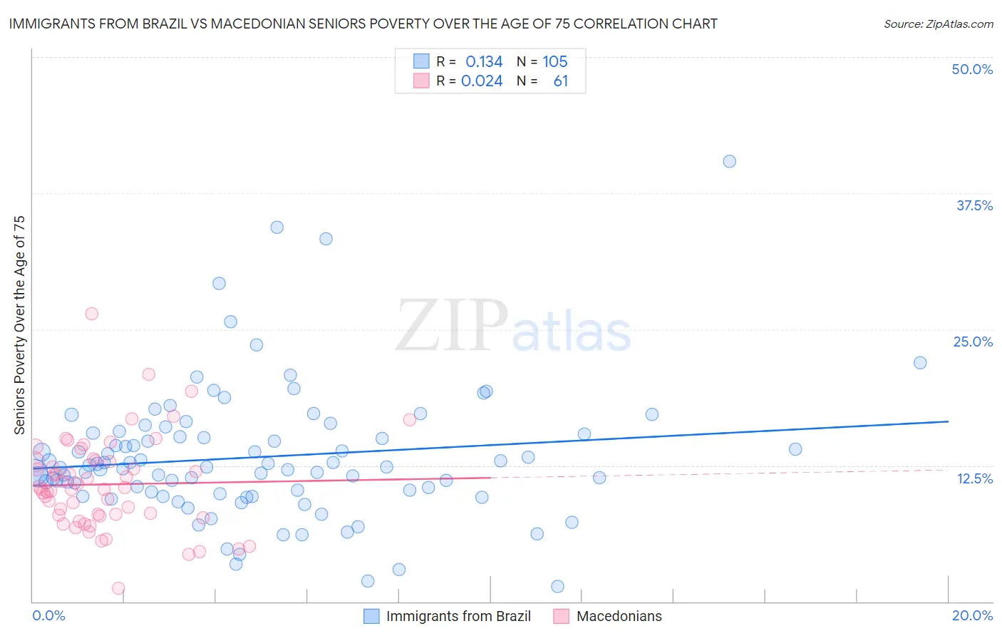 Immigrants from Brazil vs Macedonian Seniors Poverty Over the Age of 75