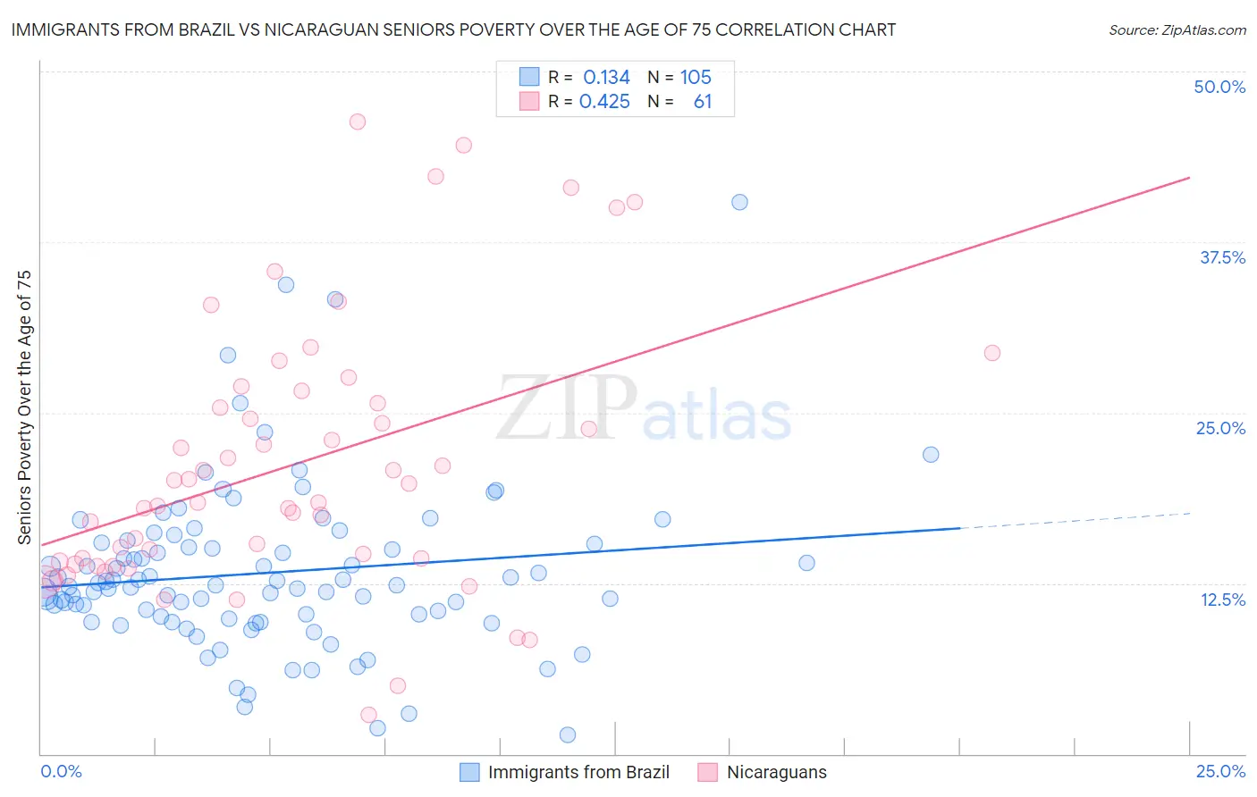 Immigrants from Brazil vs Nicaraguan Seniors Poverty Over the Age of 75