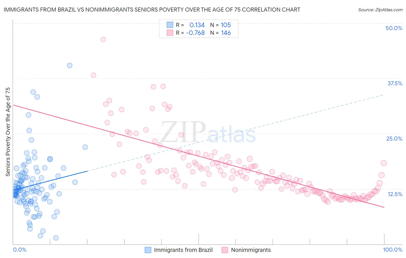 Immigrants from Brazil vs Nonimmigrants Seniors Poverty Over the Age of 75