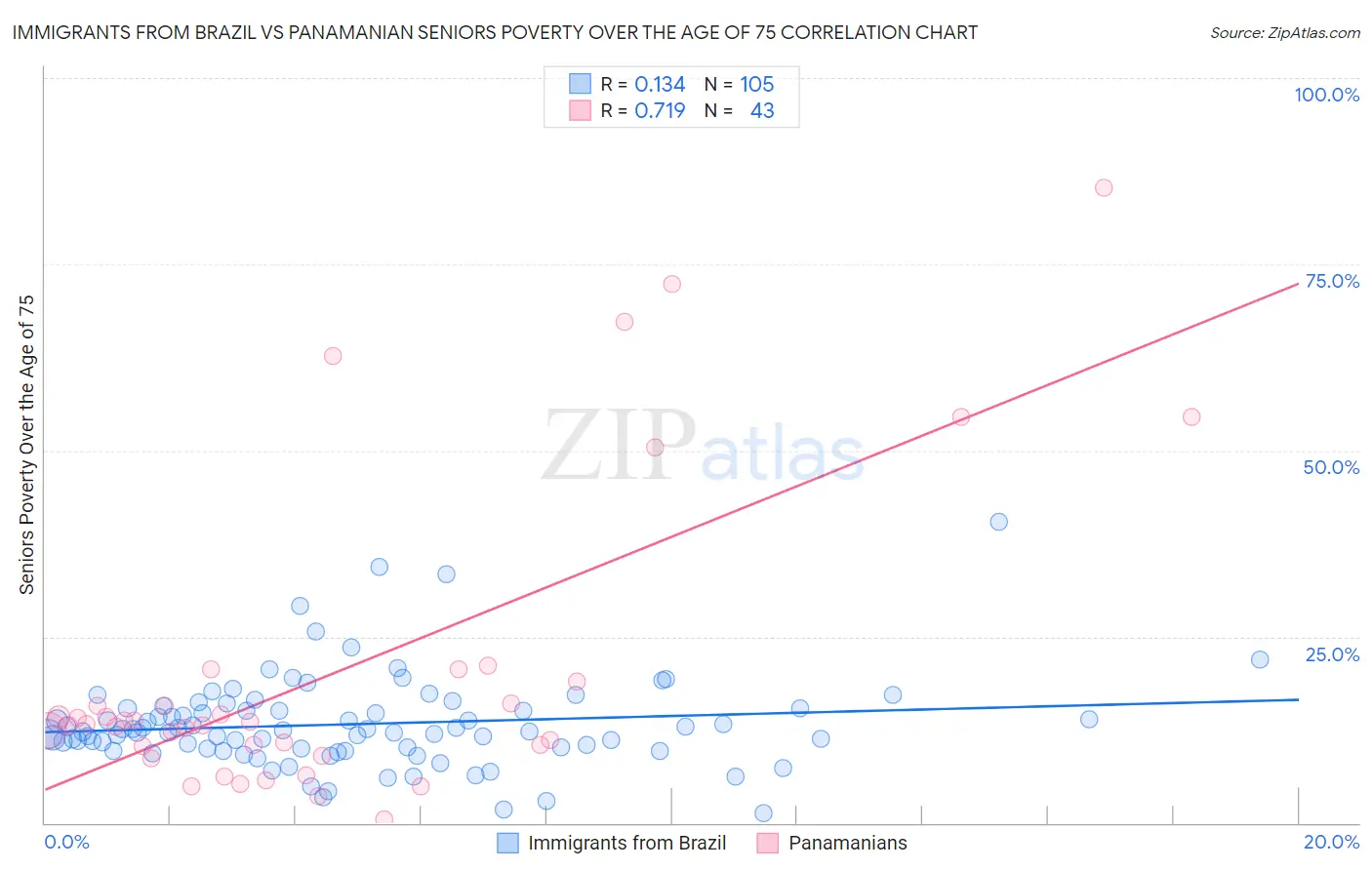 Immigrants from Brazil vs Panamanian Seniors Poverty Over the Age of 75