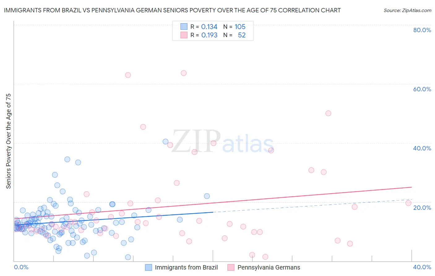 Immigrants from Brazil vs Pennsylvania German Seniors Poverty Over the Age of 75