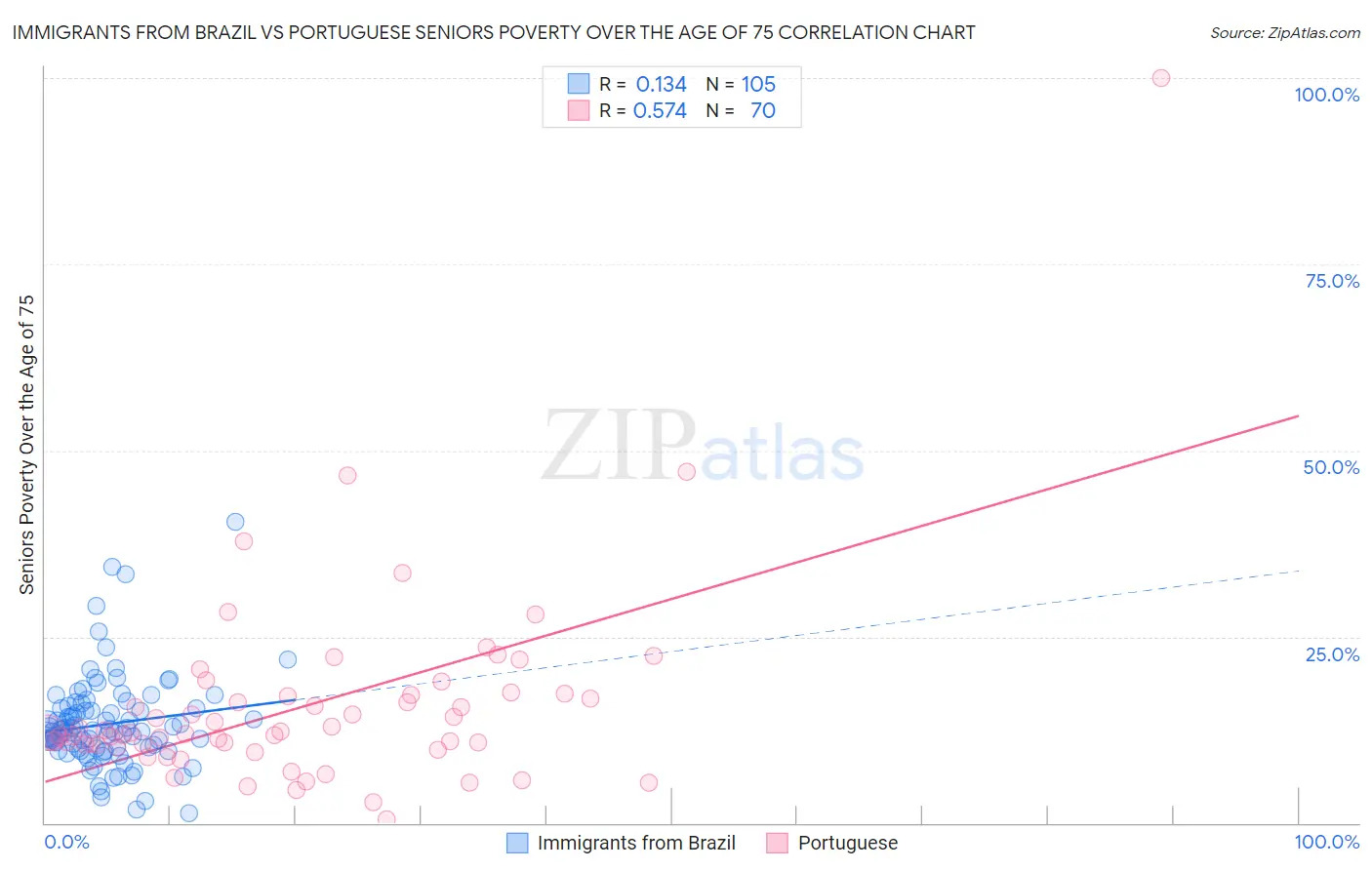 Immigrants from Brazil vs Portuguese Seniors Poverty Over the Age of 75