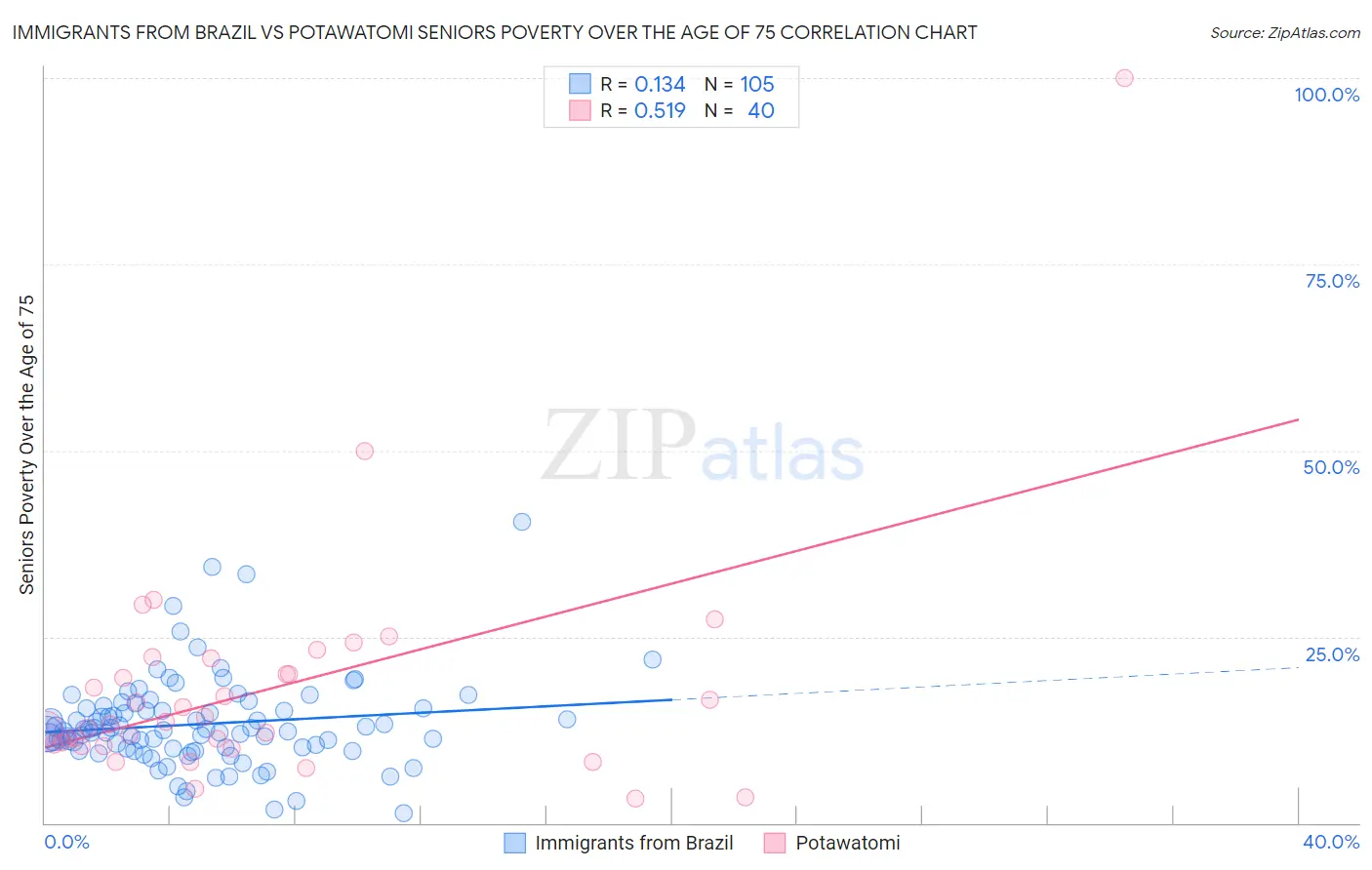 Immigrants from Brazil vs Potawatomi Seniors Poverty Over the Age of 75