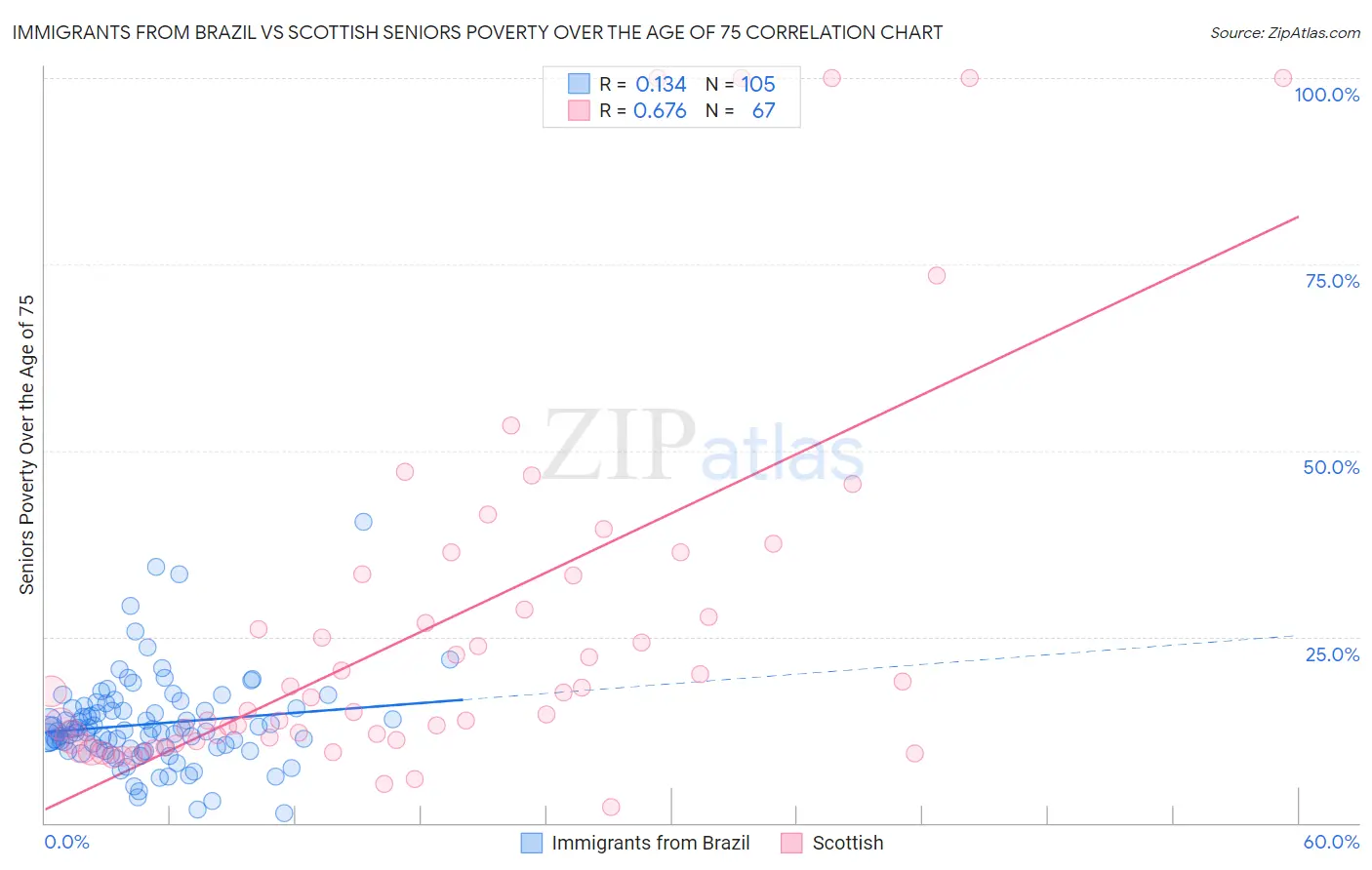 Immigrants from Brazil vs Scottish Seniors Poverty Over the Age of 75