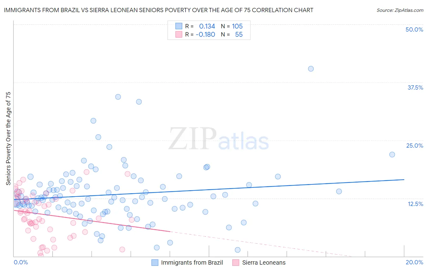 Immigrants from Brazil vs Sierra Leonean Seniors Poverty Over the Age of 75