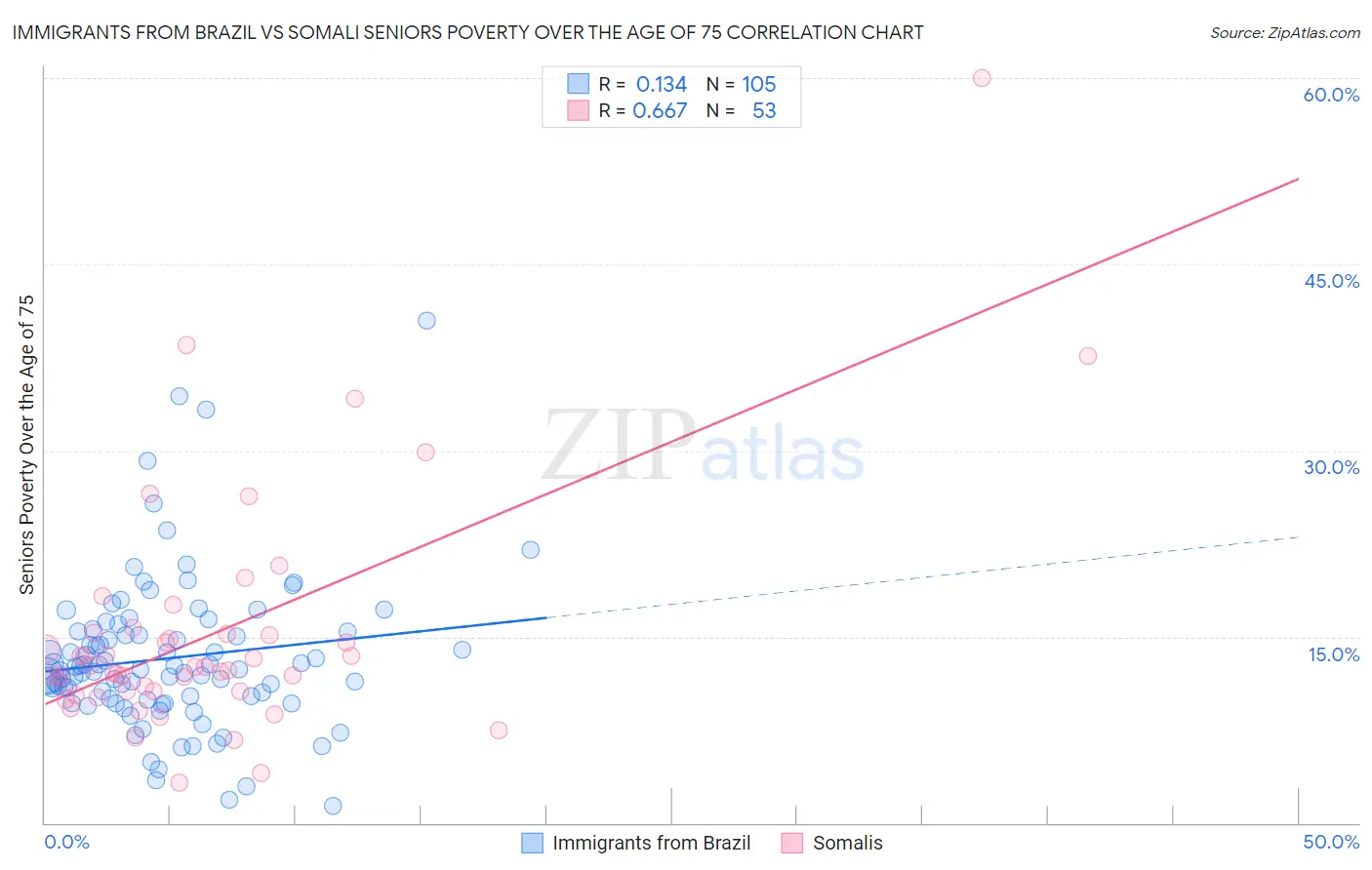 Immigrants from Brazil vs Somali Seniors Poverty Over the Age of 75