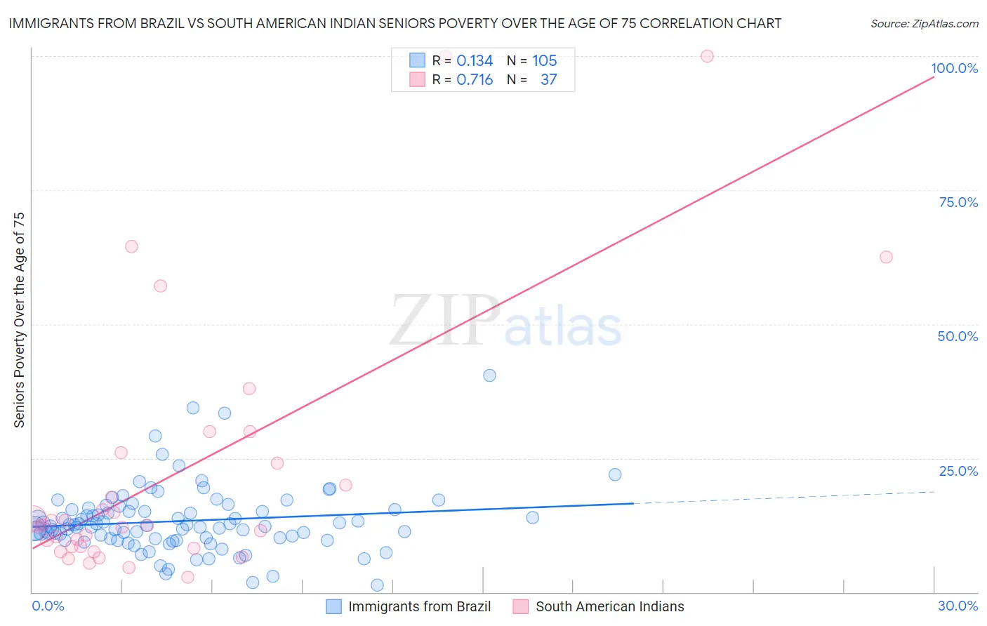 Immigrants from Brazil vs South American Indian Seniors Poverty Over the Age of 75