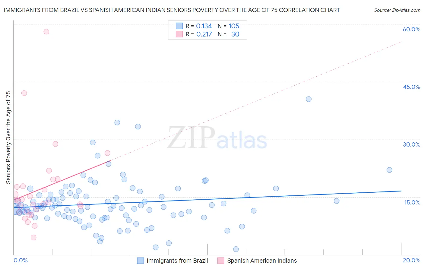 Immigrants from Brazil vs Spanish American Indian Seniors Poverty Over the Age of 75