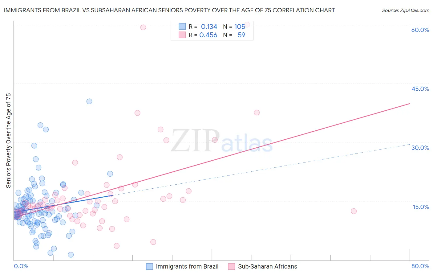 Immigrants from Brazil vs Subsaharan African Seniors Poverty Over the Age of 75
