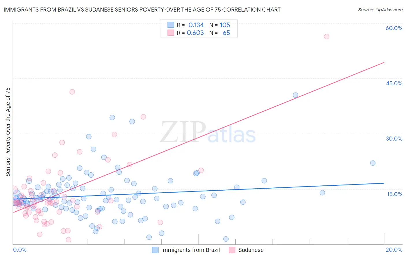 Immigrants from Brazil vs Sudanese Seniors Poverty Over the Age of 75