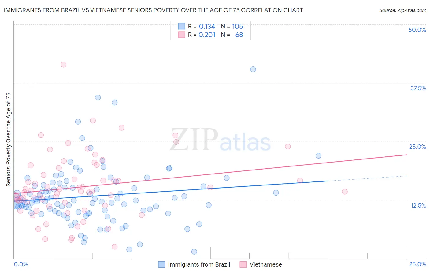 Immigrants from Brazil vs Vietnamese Seniors Poverty Over the Age of 75