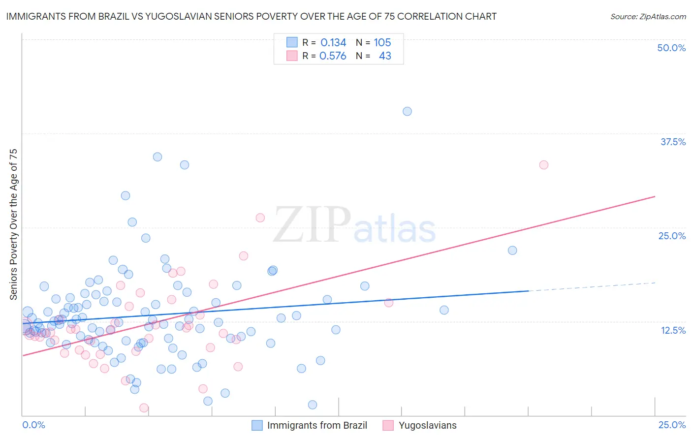 Immigrants from Brazil vs Yugoslavian Seniors Poverty Over the Age of 75