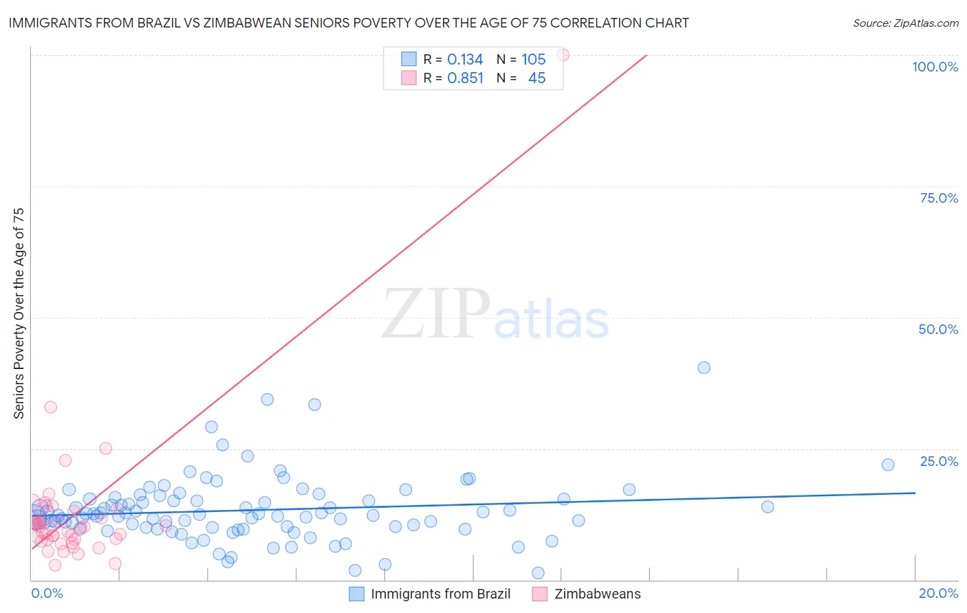 Immigrants from Brazil vs Zimbabwean Seniors Poverty Over the Age of 75