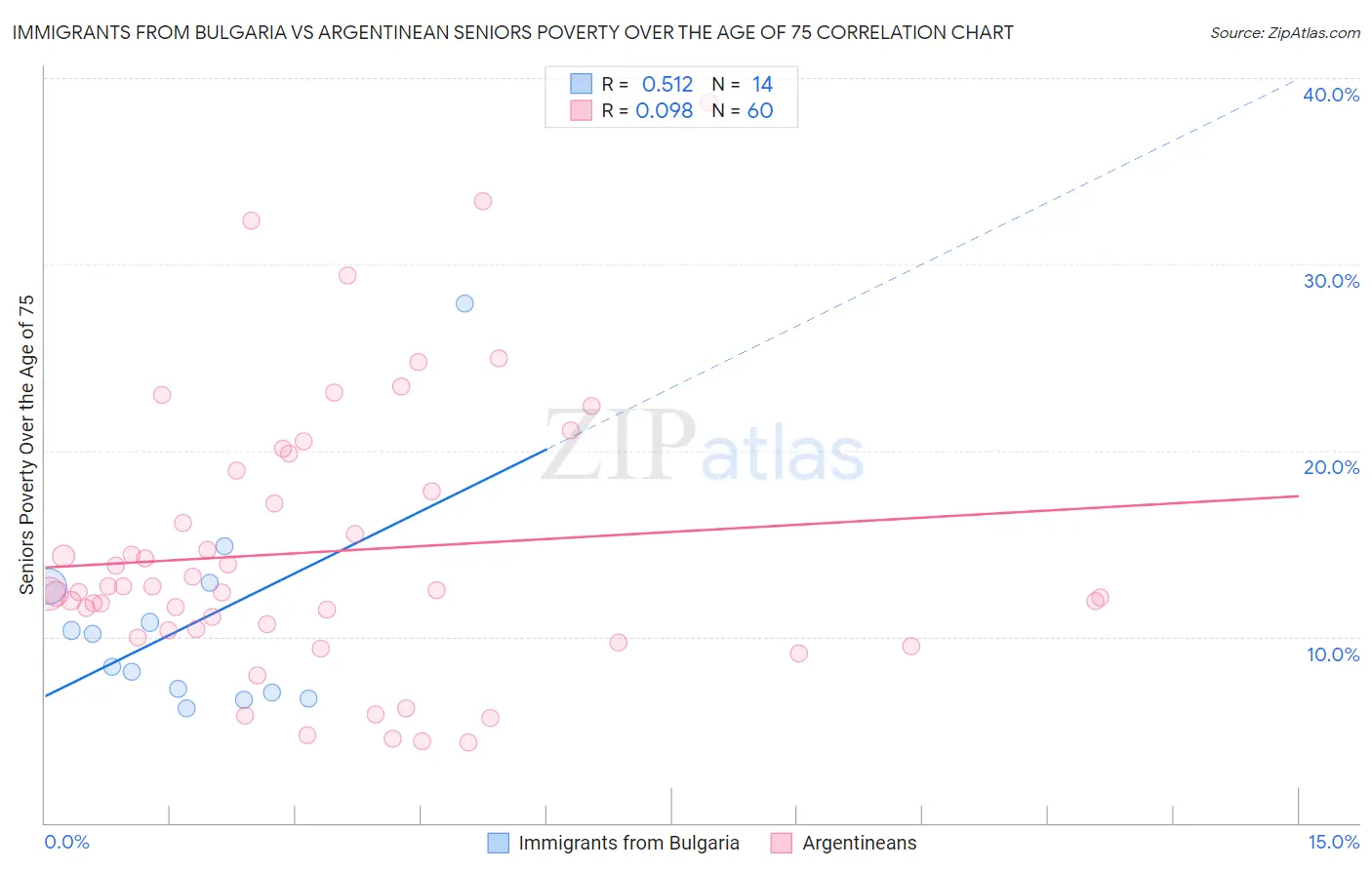 Immigrants from Bulgaria vs Argentinean Seniors Poverty Over the Age of 75