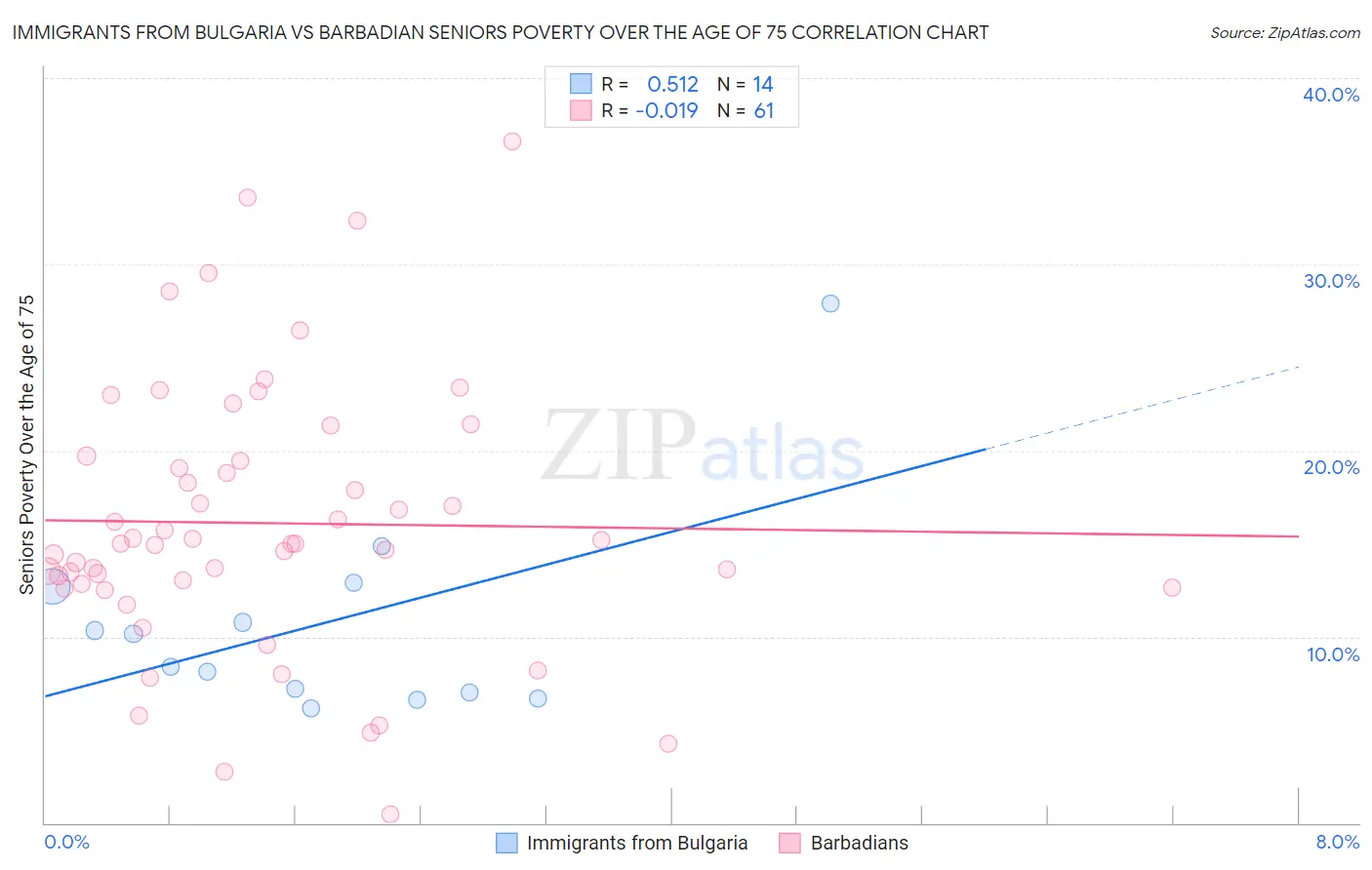Immigrants from Bulgaria vs Barbadian Seniors Poverty Over the Age of 75