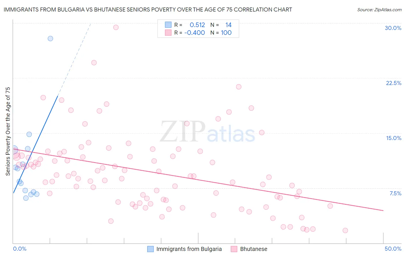 Immigrants from Bulgaria vs Bhutanese Seniors Poverty Over the Age of 75