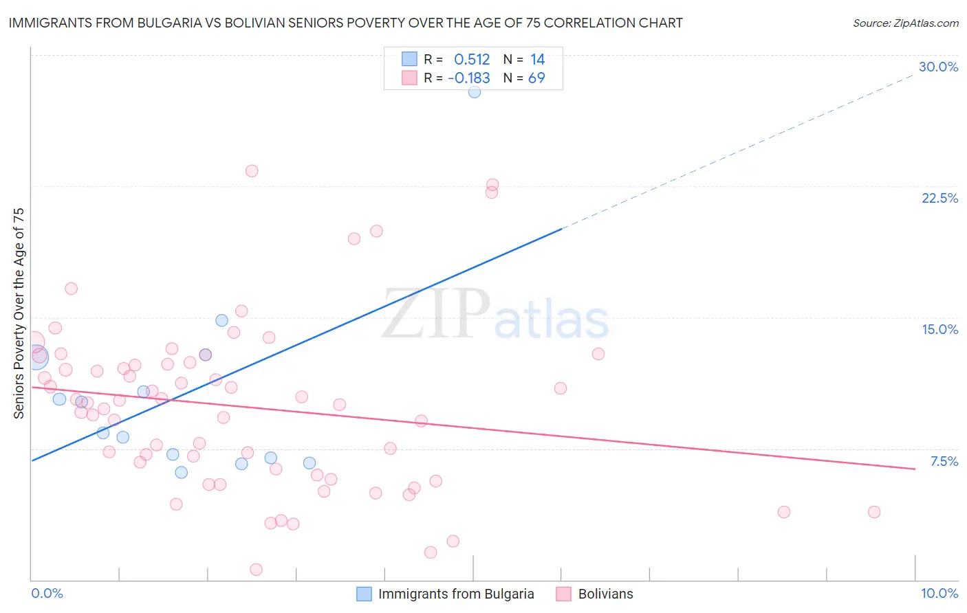 Immigrants from Bulgaria vs Bolivian Seniors Poverty Over the Age of 75