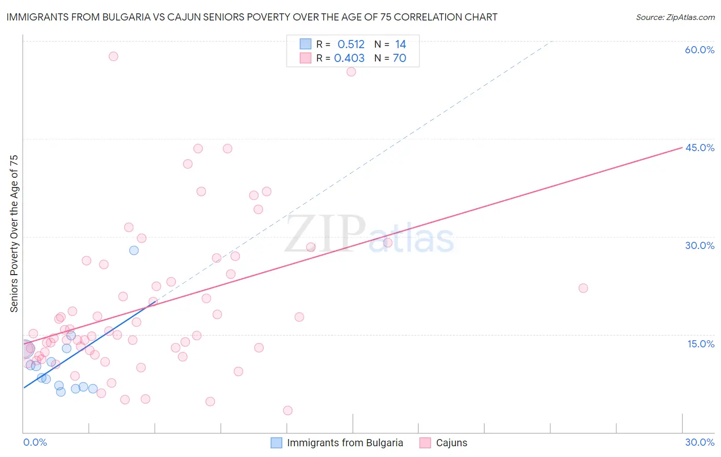 Immigrants from Bulgaria vs Cajun Seniors Poverty Over the Age of 75