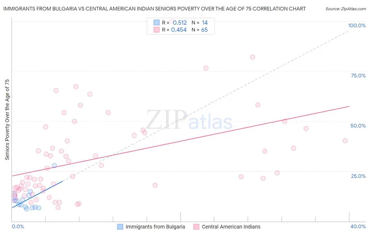 Immigrants from Bulgaria vs Central American Indian Seniors Poverty Over the Age of 75