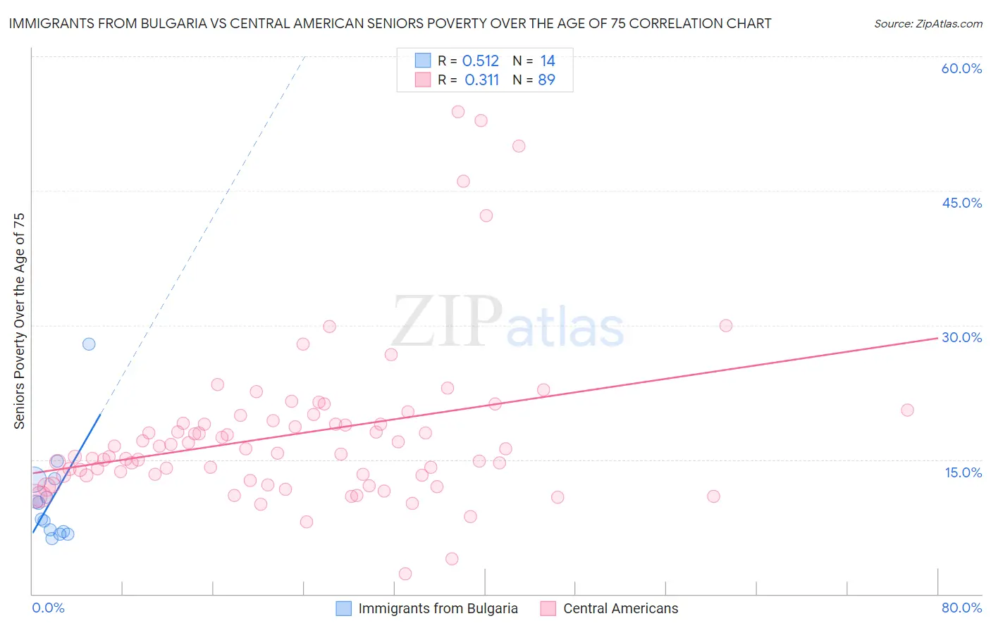 Immigrants from Bulgaria vs Central American Seniors Poverty Over the Age of 75