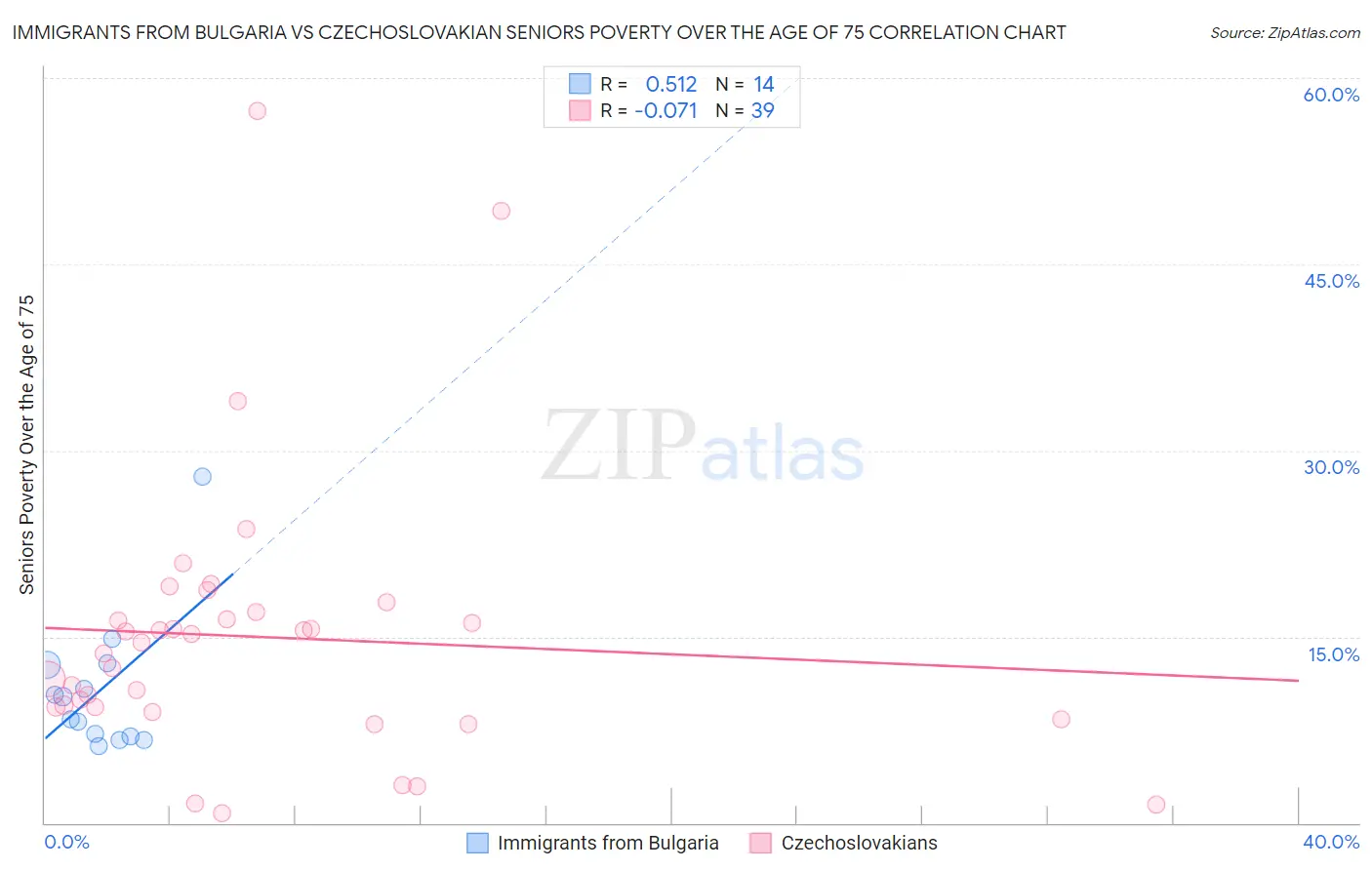 Immigrants from Bulgaria vs Czechoslovakian Seniors Poverty Over the Age of 75