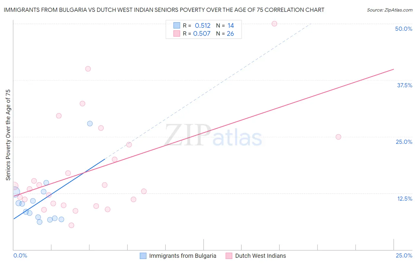 Immigrants from Bulgaria vs Dutch West Indian Seniors Poverty Over the Age of 75