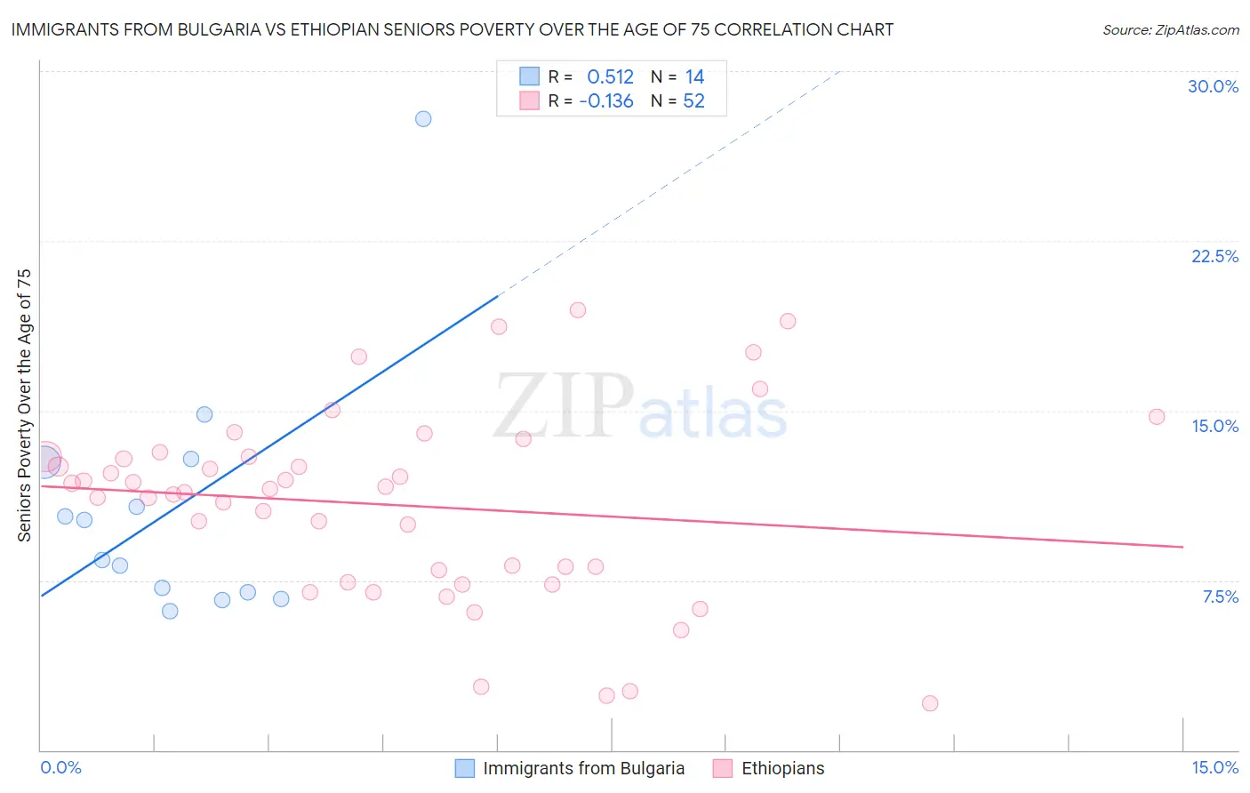 Immigrants from Bulgaria vs Ethiopian Seniors Poverty Over the Age of 75