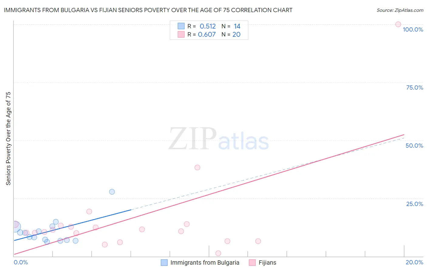 Immigrants from Bulgaria vs Fijian Seniors Poverty Over the Age of 75