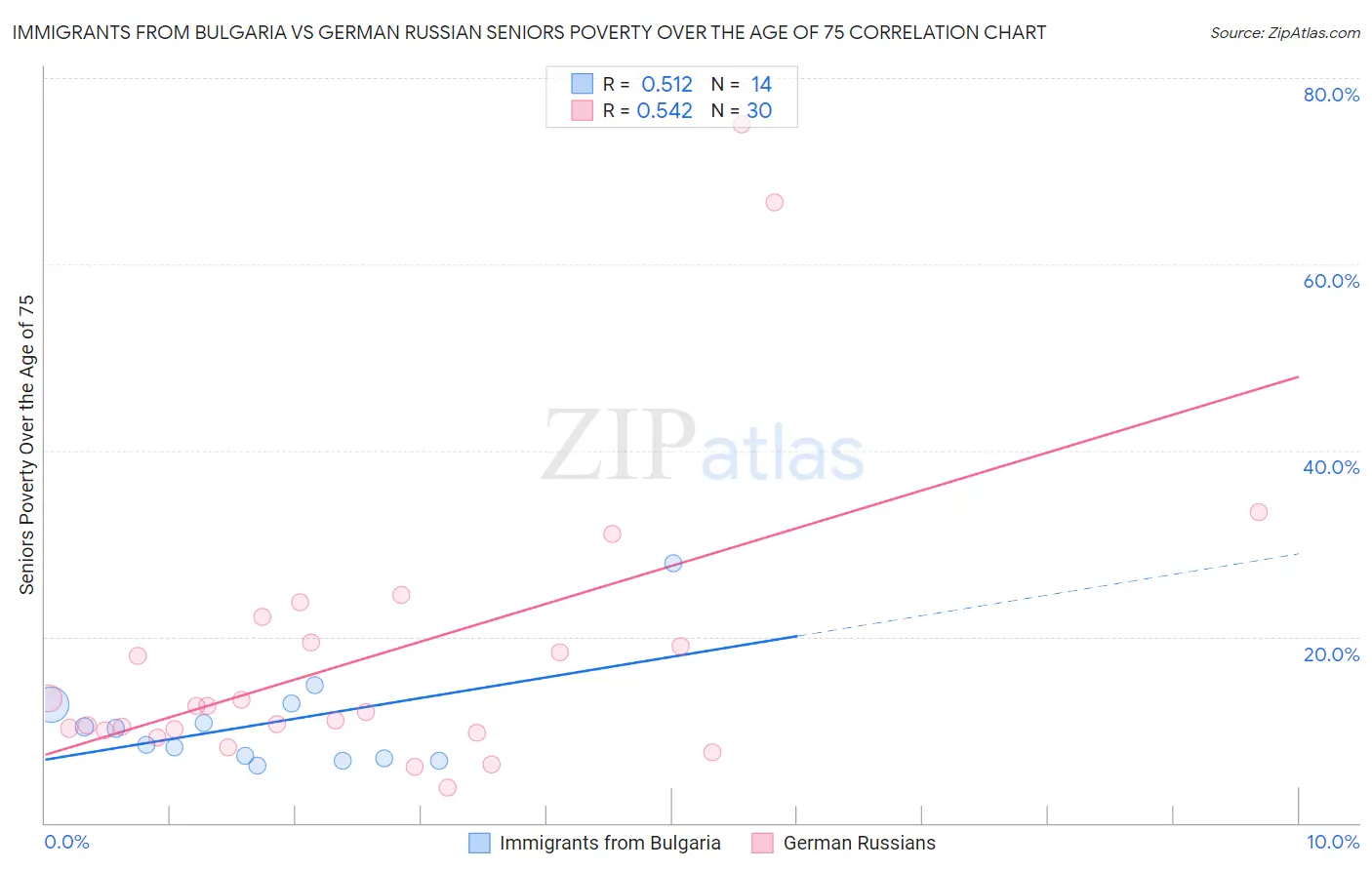 Immigrants from Bulgaria vs German Russian Seniors Poverty Over the Age of 75