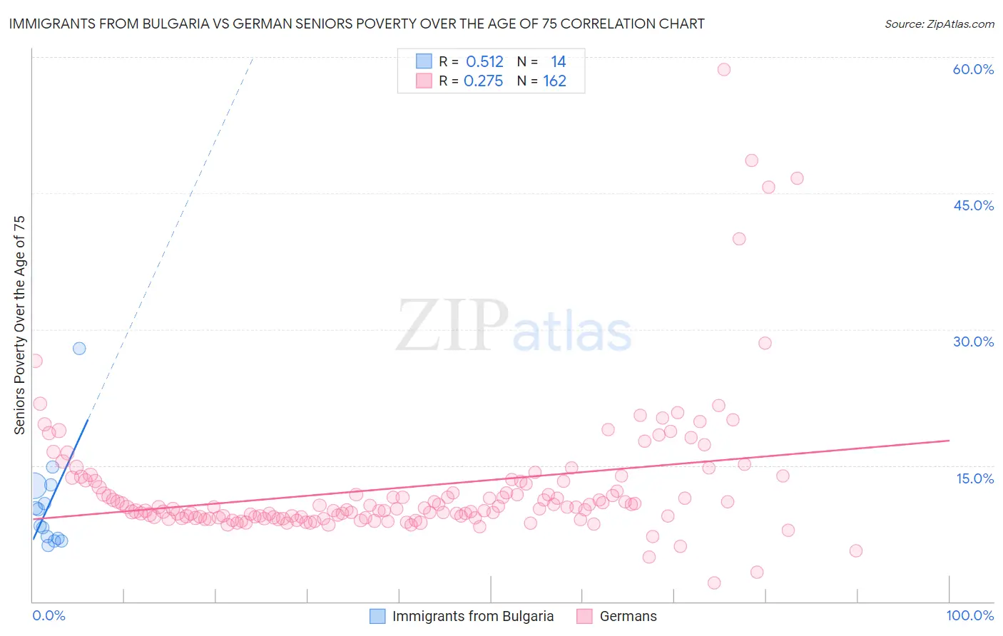 Immigrants from Bulgaria vs German Seniors Poverty Over the Age of 75