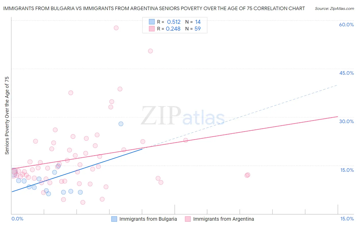 Immigrants from Bulgaria vs Immigrants from Argentina Seniors Poverty Over the Age of 75