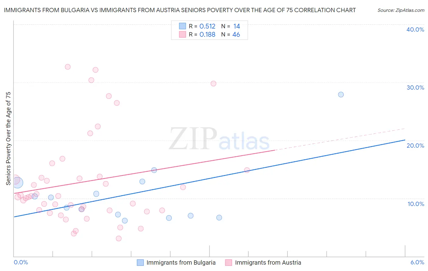 Immigrants from Bulgaria vs Immigrants from Austria Seniors Poverty Over the Age of 75