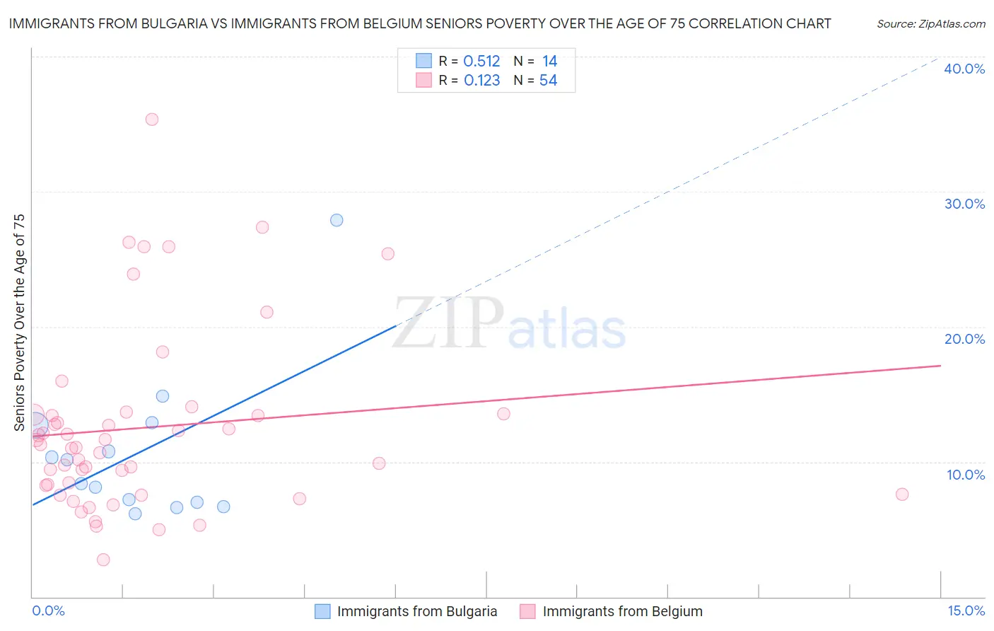 Immigrants from Bulgaria vs Immigrants from Belgium Seniors Poverty Over the Age of 75