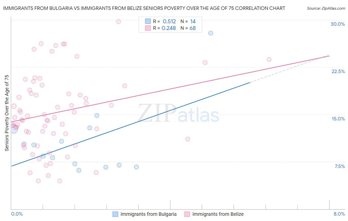 Immigrants from Bulgaria vs Immigrants from Belize Seniors Poverty Over the Age of 75