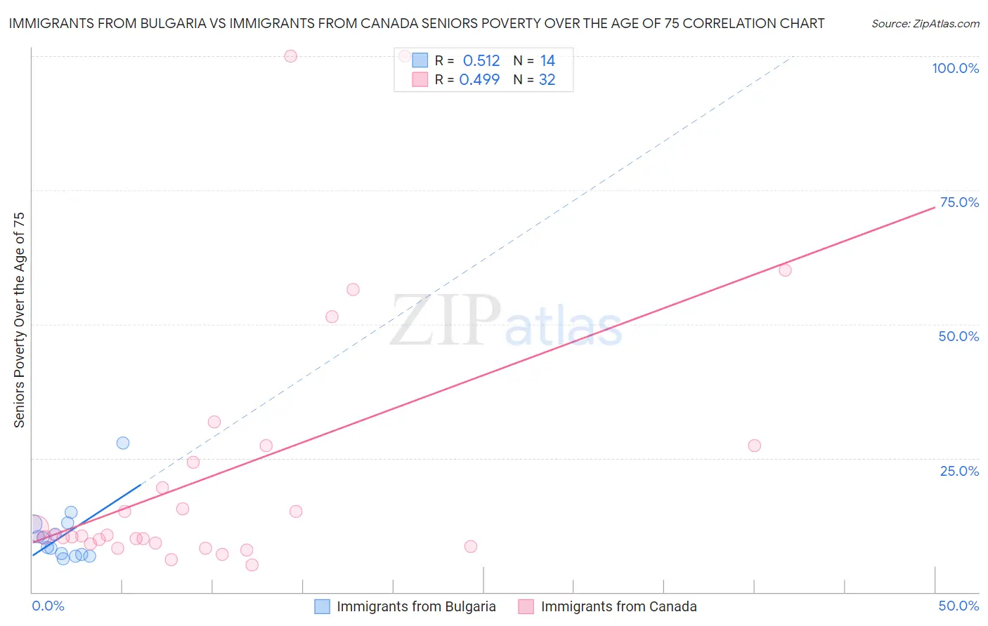 Immigrants from Bulgaria vs Immigrants from Canada Seniors Poverty Over the Age of 75