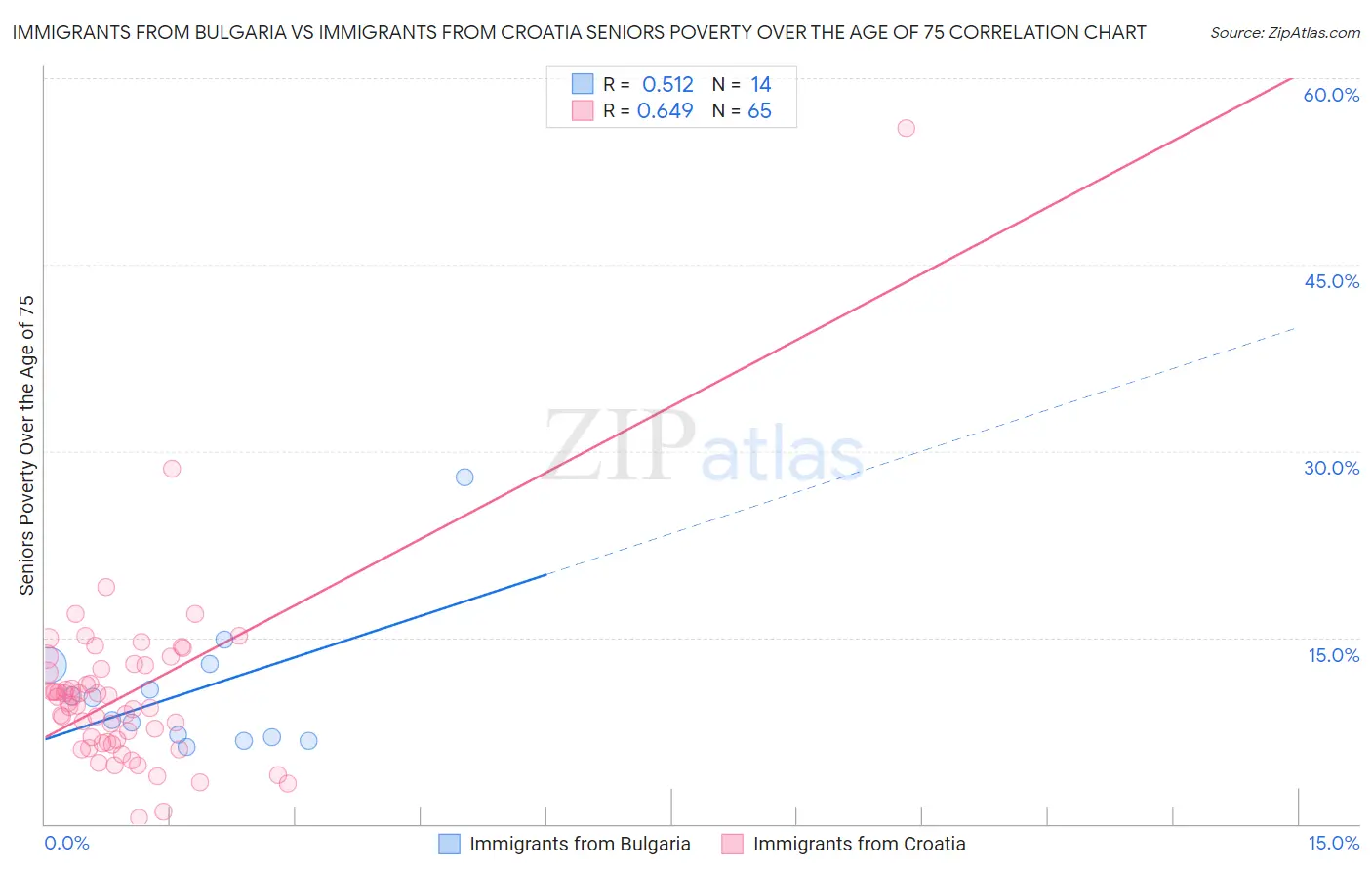 Immigrants from Bulgaria vs Immigrants from Croatia Seniors Poverty Over the Age of 75