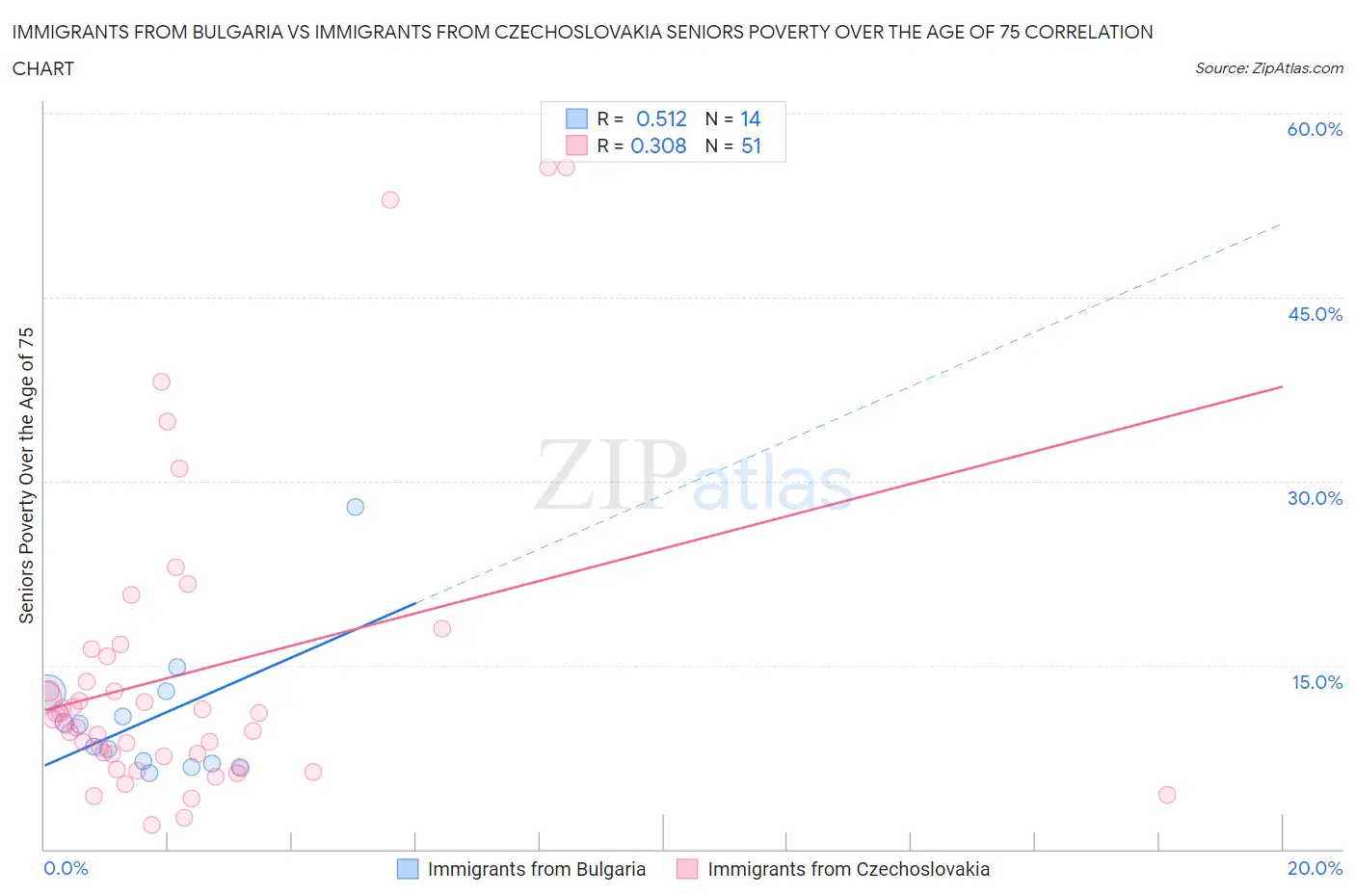 Immigrants from Bulgaria vs Immigrants from Czechoslovakia Seniors Poverty Over the Age of 75