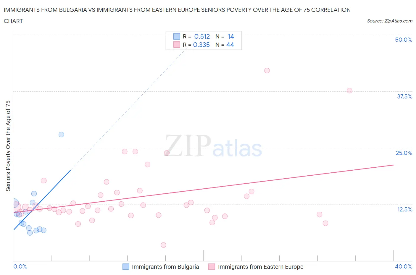 Immigrants from Bulgaria vs Immigrants from Eastern Europe Seniors Poverty Over the Age of 75