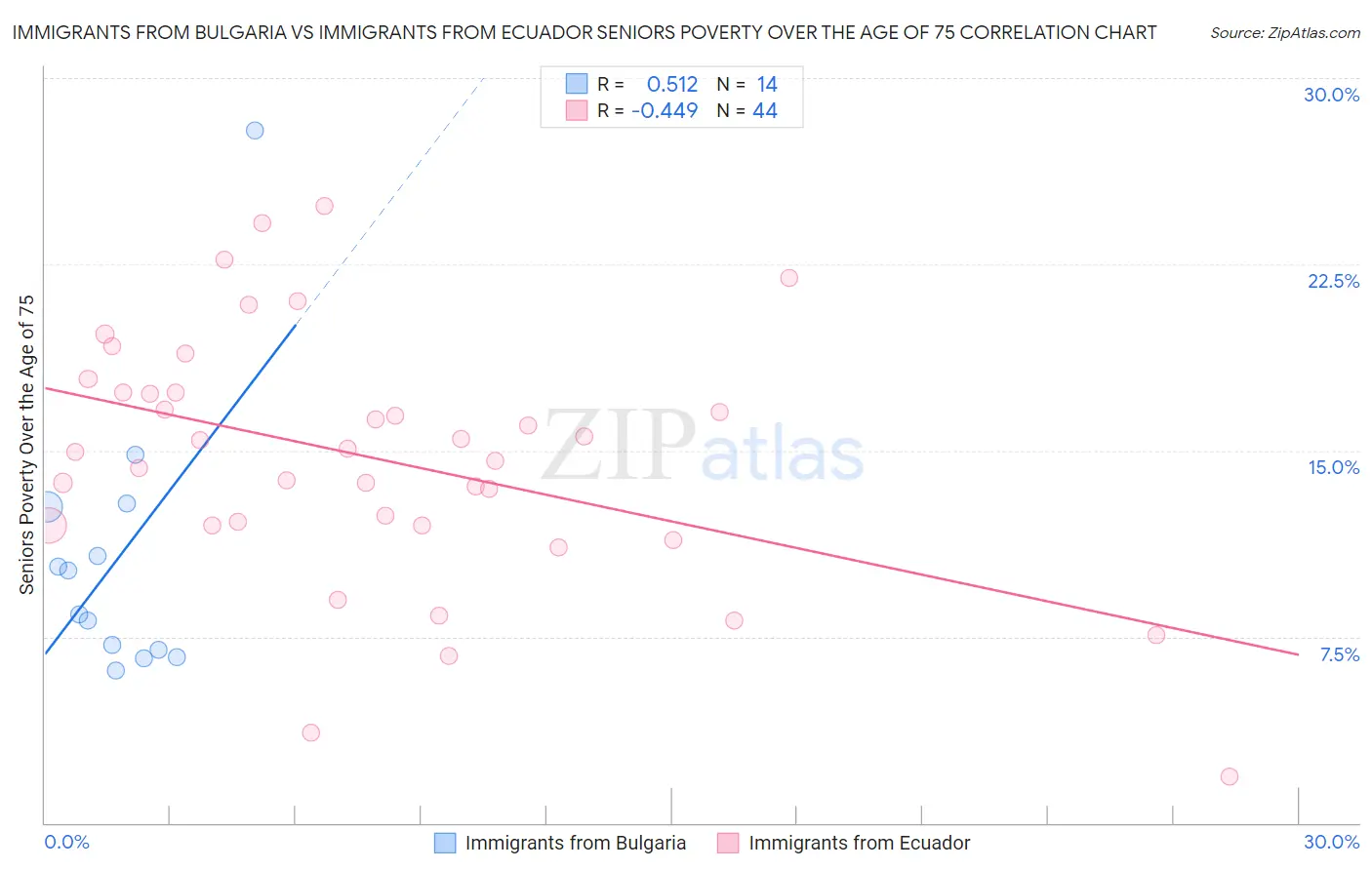 Immigrants from Bulgaria vs Immigrants from Ecuador Seniors Poverty Over the Age of 75