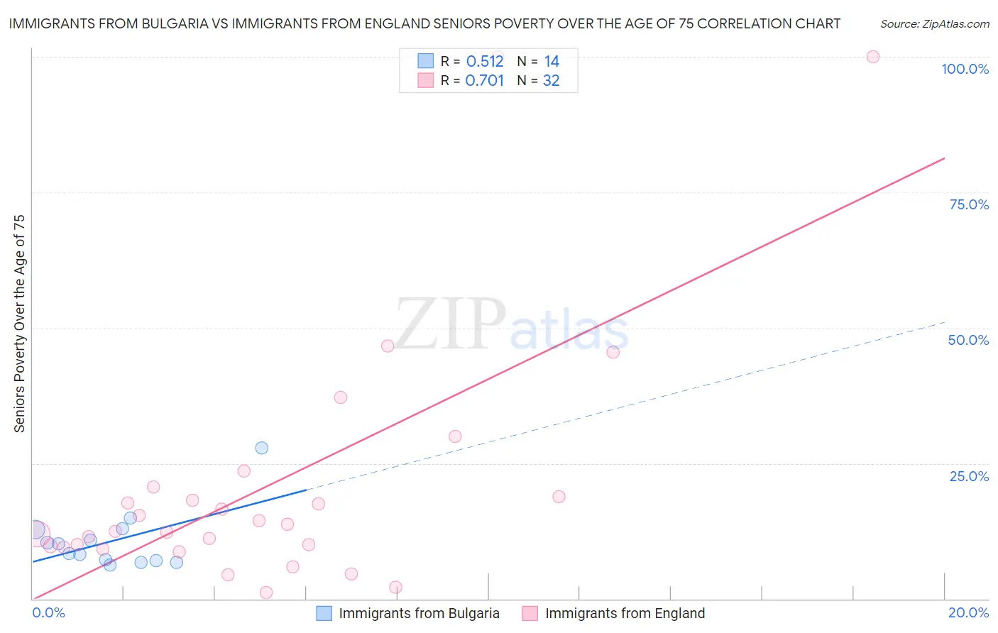 Immigrants from Bulgaria vs Immigrants from England Seniors Poverty Over the Age of 75