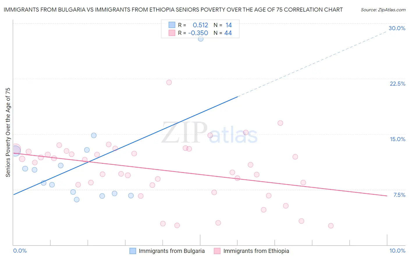 Immigrants from Bulgaria vs Immigrants from Ethiopia Seniors Poverty Over the Age of 75