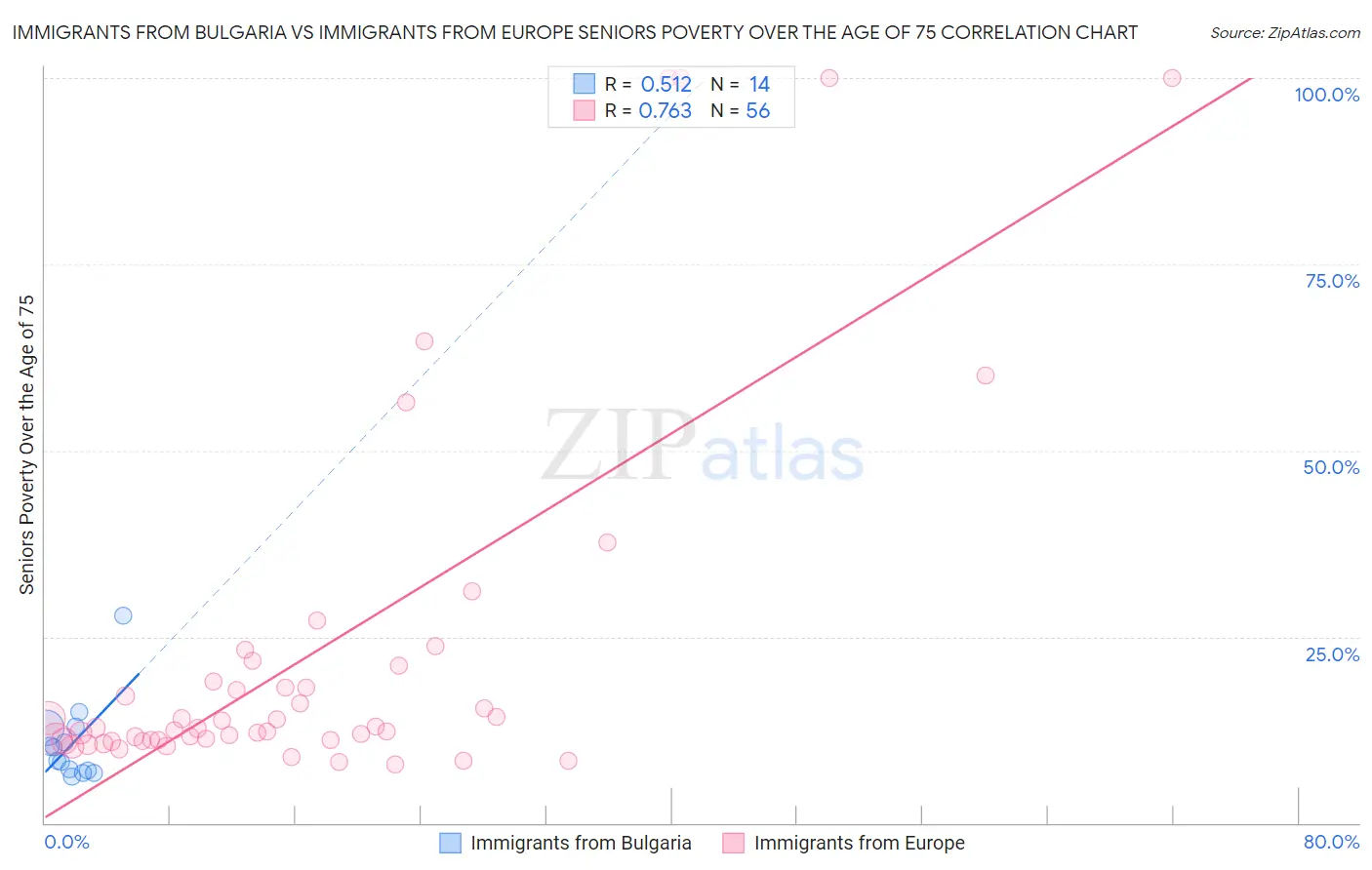 Immigrants from Bulgaria vs Immigrants from Europe Seniors Poverty Over the Age of 75
