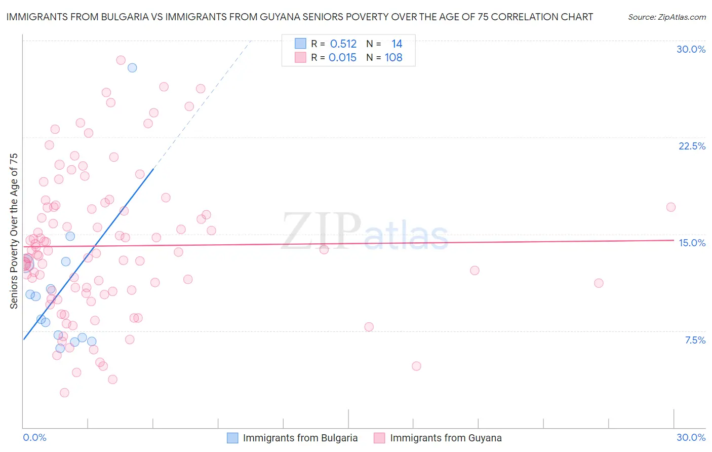 Immigrants from Bulgaria vs Immigrants from Guyana Seniors Poverty Over the Age of 75