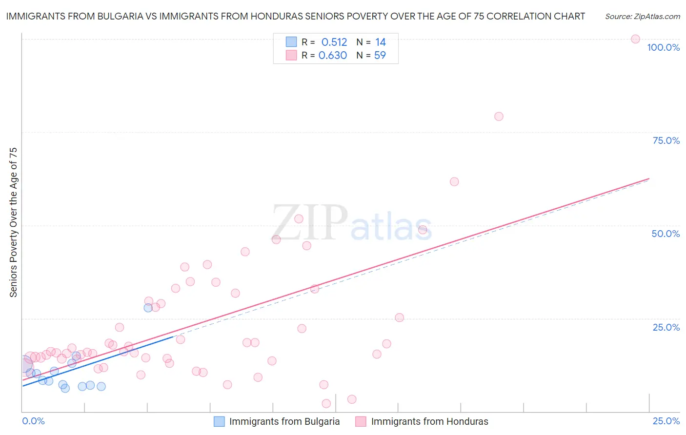 Immigrants from Bulgaria vs Immigrants from Honduras Seniors Poverty Over the Age of 75