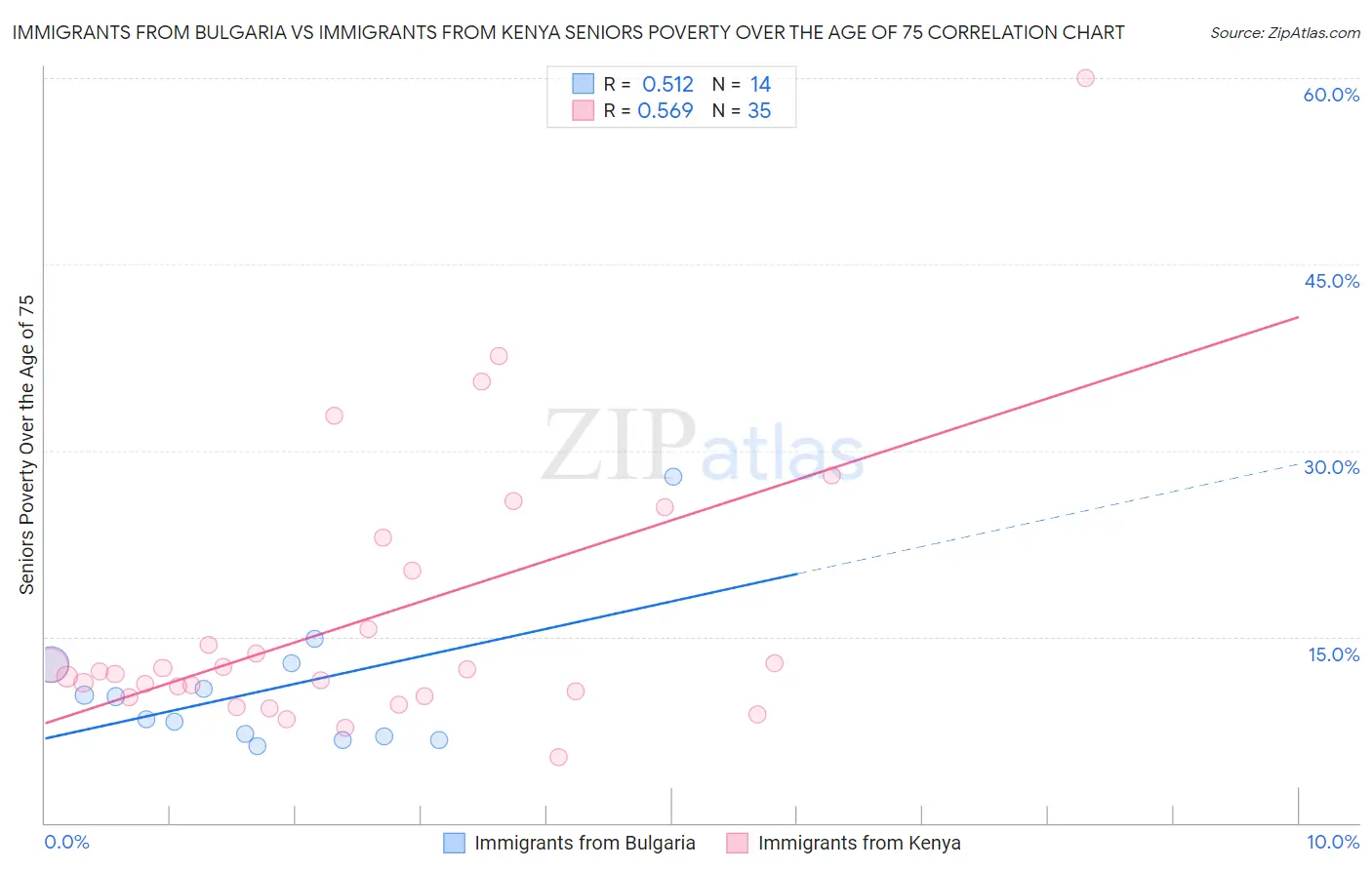 Immigrants from Bulgaria vs Immigrants from Kenya Seniors Poverty Over the Age of 75