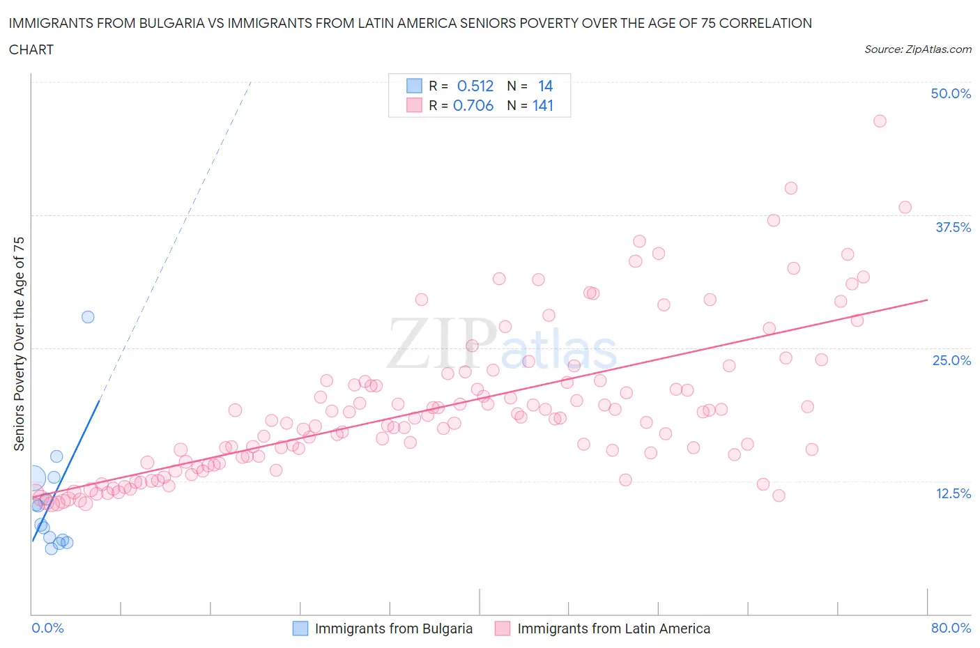 Immigrants from Bulgaria vs Immigrants from Latin America Seniors Poverty Over the Age of 75